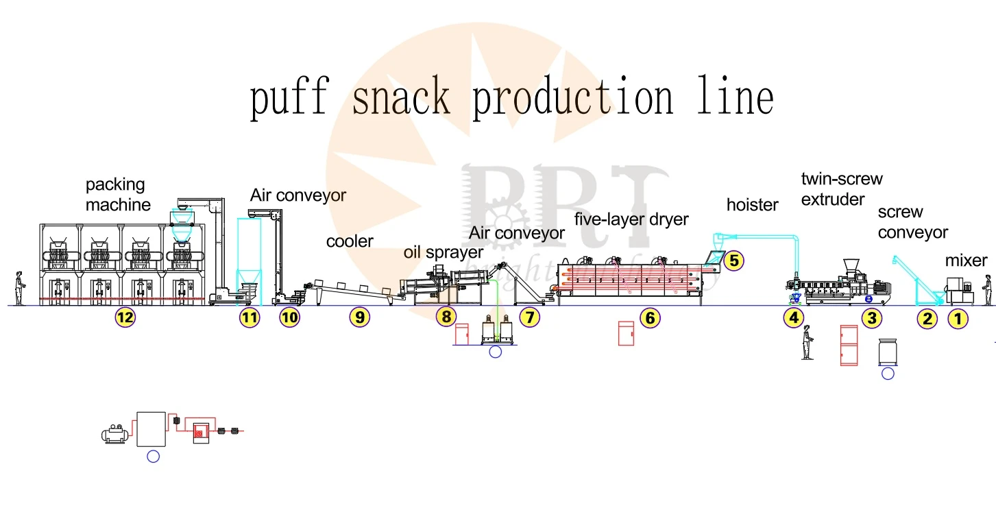 snack-food-extrusion-production-layout snack-food-extrusion-production-layout